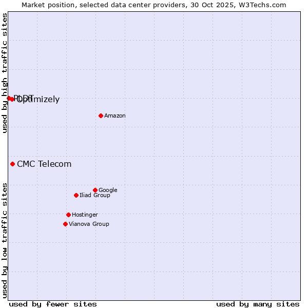 Market position of CMC Telecom vs. Optimizely vs. PLDT