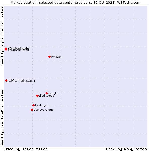 Market position of CMC Telecom vs. PlusServer vs. Optimizely