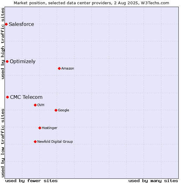 Market position of CMC Telecom vs. Optimizely vs. Salesforce