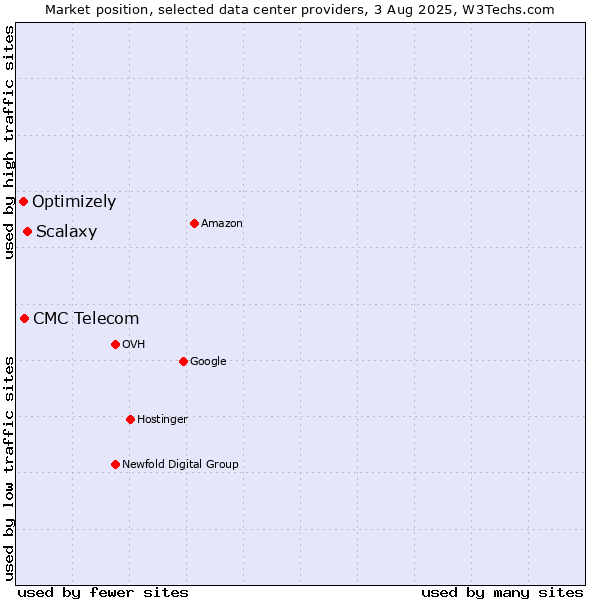 Market position of Scalaxy vs. CMC Telecom vs. Optimizely