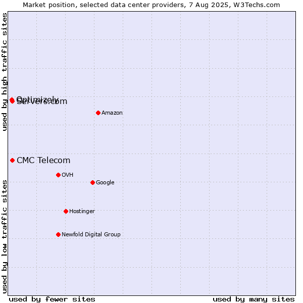 Market position of Servers.com vs. CMC Telecom vs. Optimizely