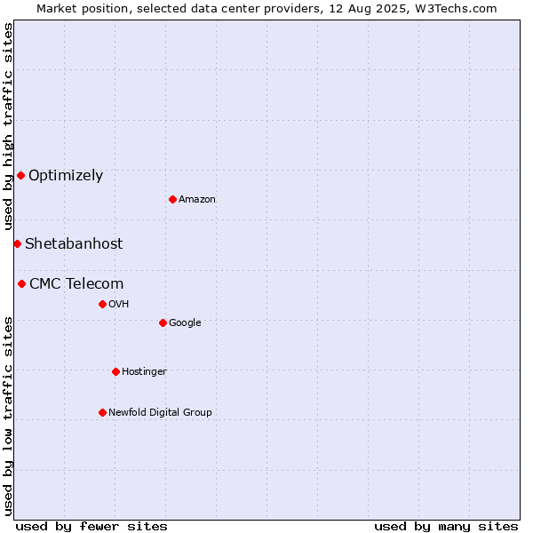 Market position of CMC Telecom vs. Optimizely vs. Shetabanhost