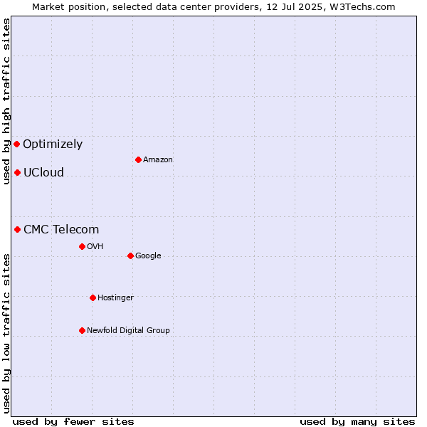 Market position of CMC Telecom vs. UCloud vs. Optimizely
