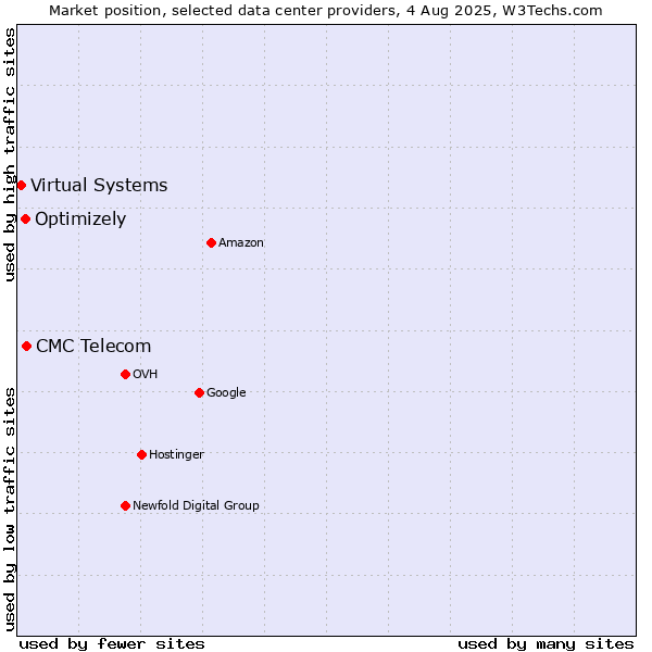 Market position of CMC Telecom vs. Optimizely vs. Virtual Systems