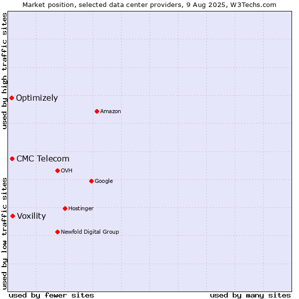 Market position of Voxility vs. CMC Telecom vs. Optimizely