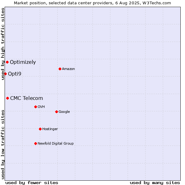 Market position of CMC Telecom vs. Optimizely vs. Opti9