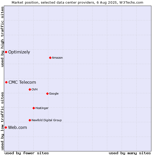 Market position of CMC Telecom vs. Optimizely vs. Web.com