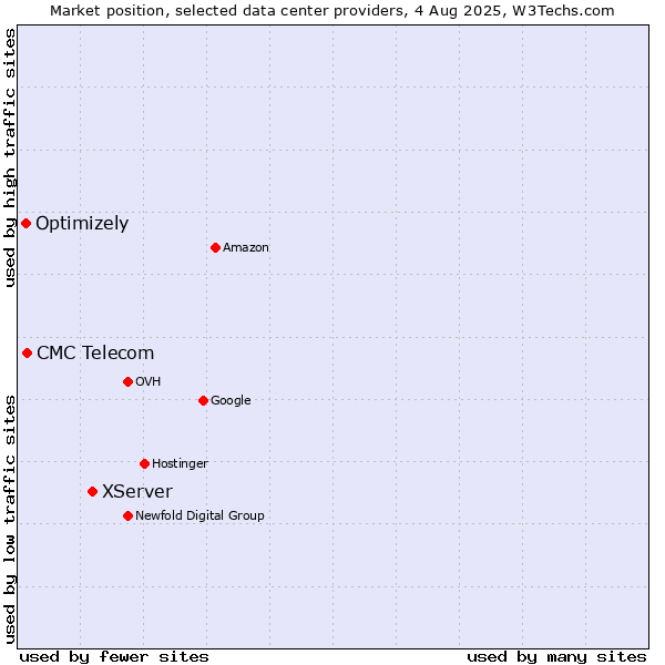 Market position of XServer vs. CMC Telecom vs. Optimizely