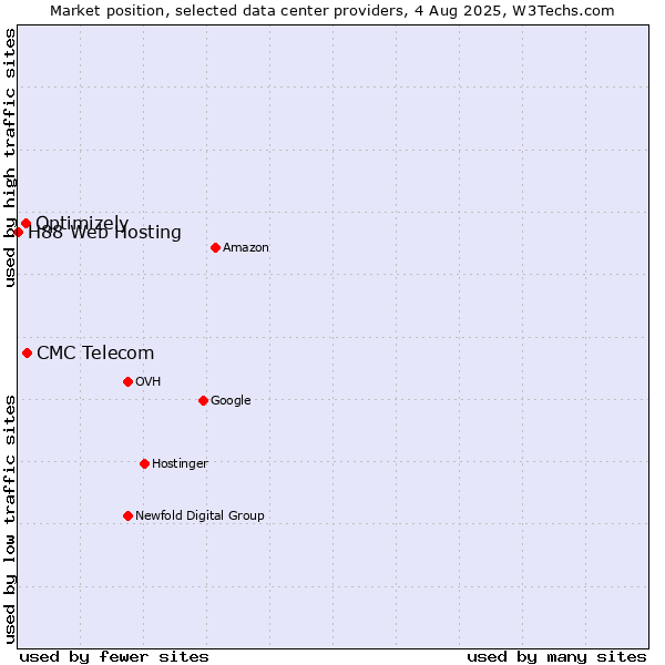 Market position of CMC Telecom vs. Optimizely vs. H88 Web Hosting