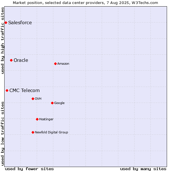 Market position of Oracle vs. CMC Telecom vs. Salesforce