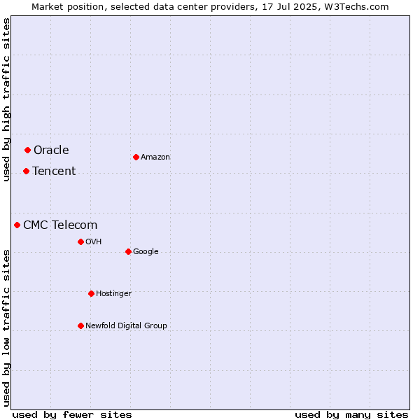 Market position of Oracle vs. Tencent vs. CMC Telecom