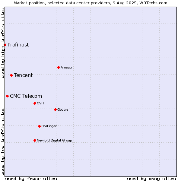 Market position of Tencent vs. CMC Telecom vs. Profihost
