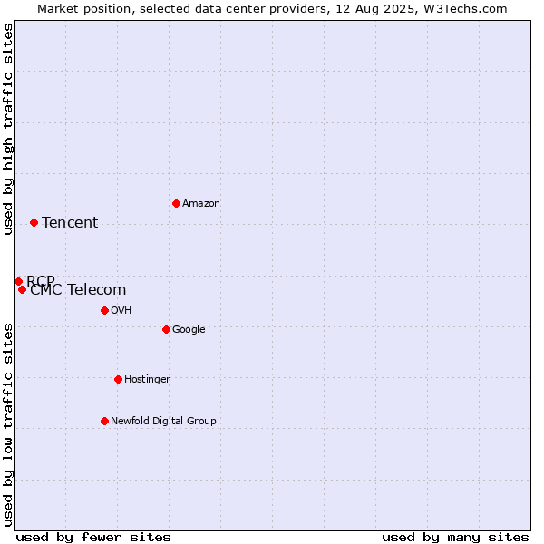 Market position of Tencent vs. CMC Telecom vs. RCP
