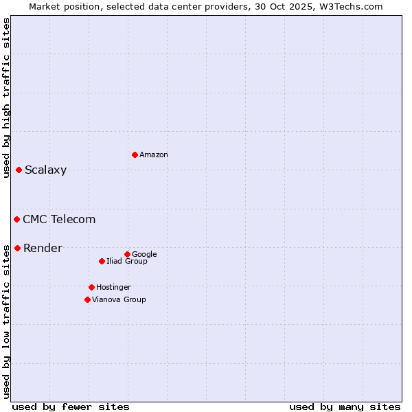 Market position of Scalaxy vs. Render vs. CMC Telecom