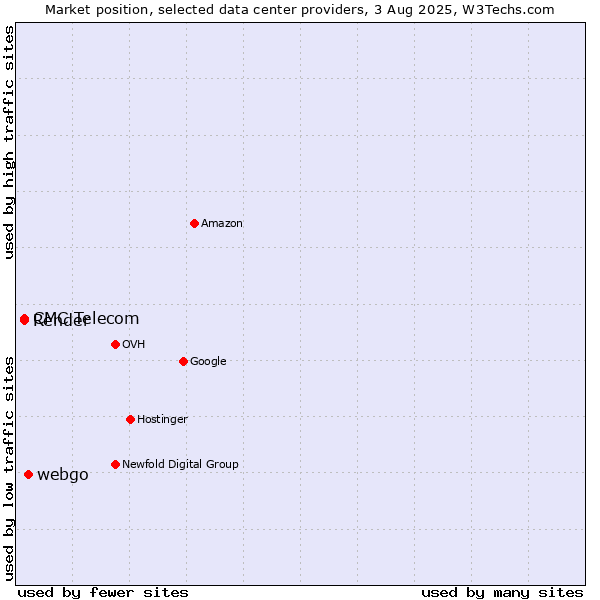 Market position of webgo vs. CMC Telecom vs. Render