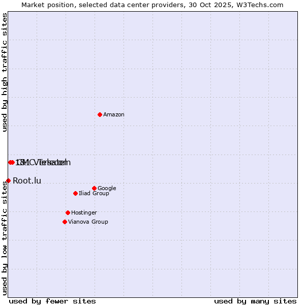 Market position of CMC Telecom vs. 1&1 Versatel vs. Root.lu