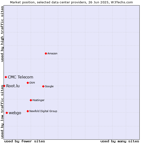 Market position of webgo vs. CMC Telecom vs. Root.lu