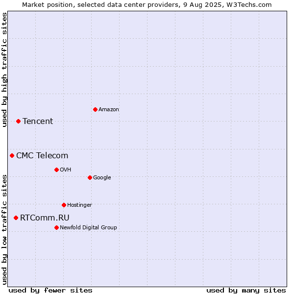 Market position of Tencent vs. RTComm.RU vs. CMC Telecom