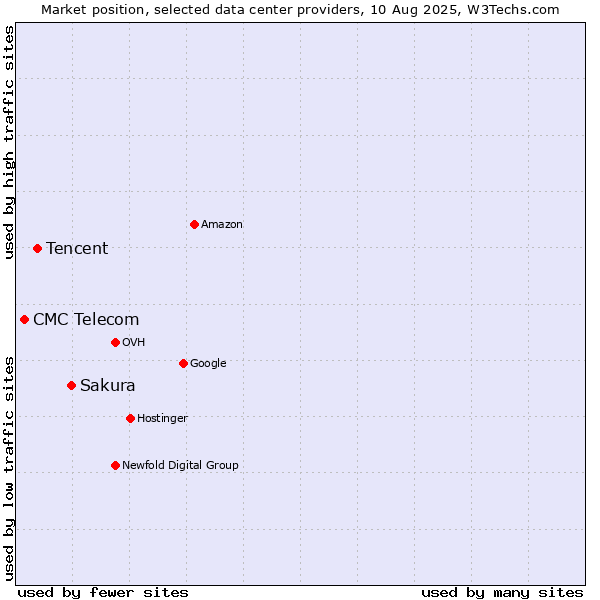 Market position of Sakura vs. Tencent vs. CMC Telecom