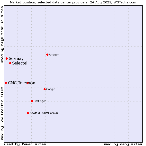 Market position of Selectel vs. Scalaxy vs. CMC Telecom