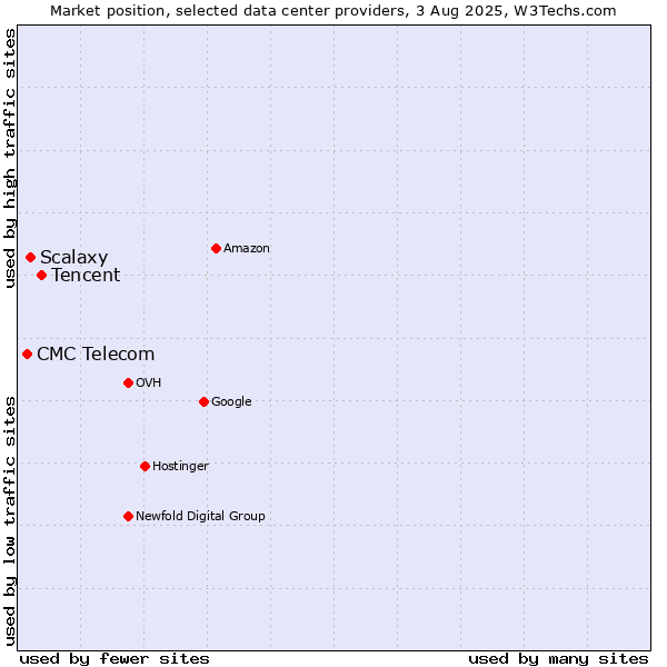 Market position of Tencent vs. Scalaxy vs. CMC Telecom