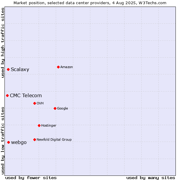 Market position of webgo vs. Scalaxy vs. CMC Telecom