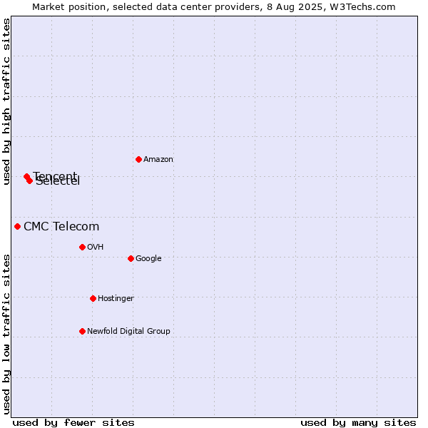 Market position of Selectel vs. Tencent vs. CMC Telecom