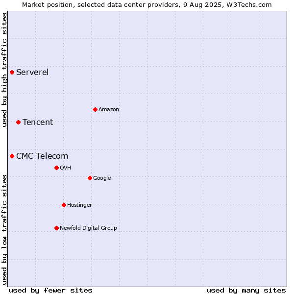 Market position of Tencent vs. CMC Telecom vs. Serverel