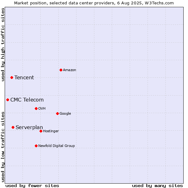 Market position of Serverplan vs. Tencent vs. CMC Telecom