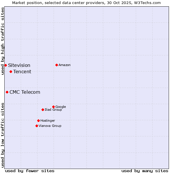 Market position of Tencent vs. CMC Telecom vs. Sitevision