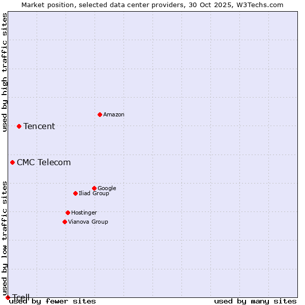 Market position of Tencent vs. CMC Telecom vs. Tcell