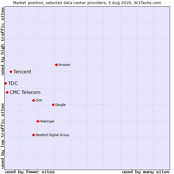 Market position of Tencent vs. CMC Telecom vs. TDC