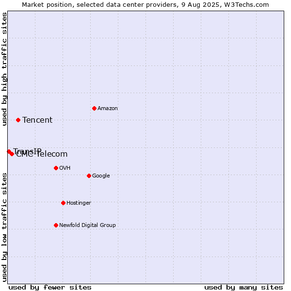 Market position of Tencent vs. CMC Telecom vs. TransIP