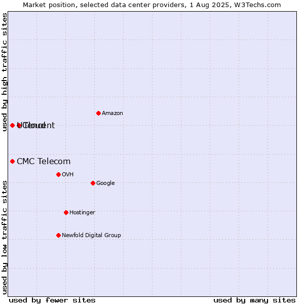 Market position of Tencent vs. CMC Telecom vs. UCloud