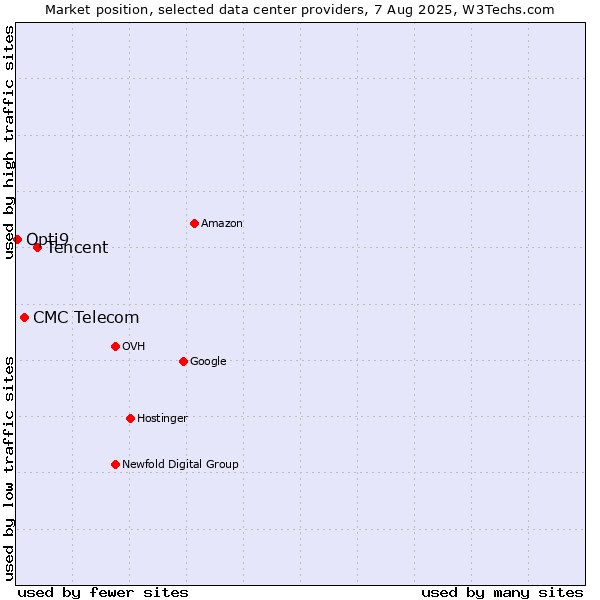 Market position of Tencent vs. CMC Telecom vs. Opti9