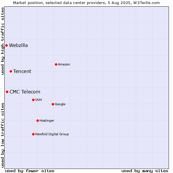 Market position of Tencent vs. CMC Telecom vs. Webzilla