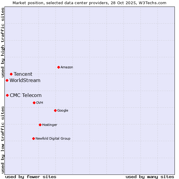 Market position of Tencent vs. CMC Telecom vs. WorldStream