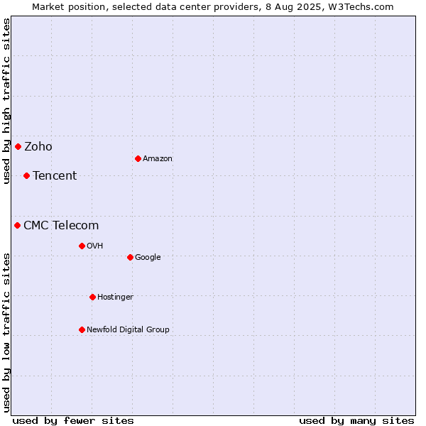 Market position of Tencent vs. Zoho vs. CMC Telecom