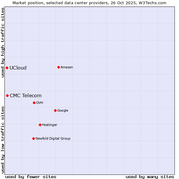 Market position of CMC Telecom vs. UCloud
