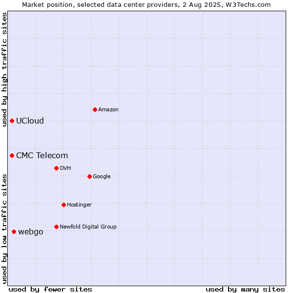 Market position of webgo vs. CMC Telecom vs. UCloud
