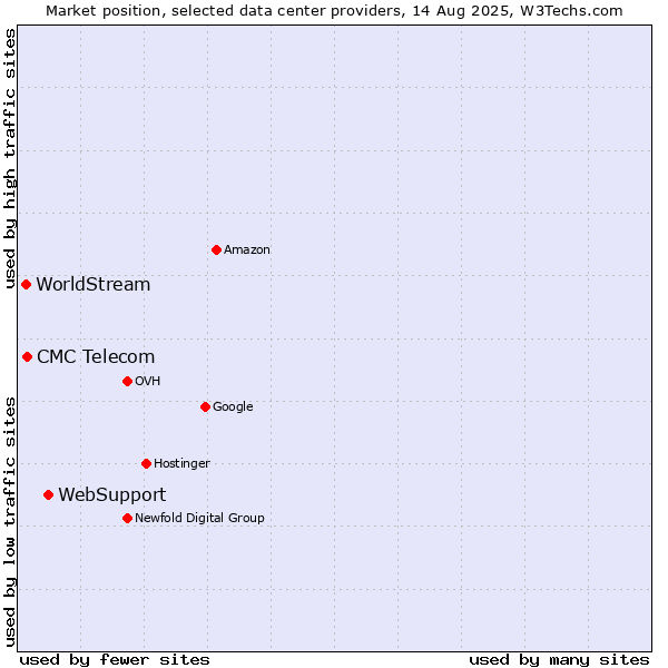Market position of WebSupport vs. CMC Telecom vs. WorldStream