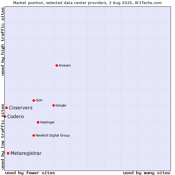 Market position of Metaregistrar vs. Cnservers vs. Codero