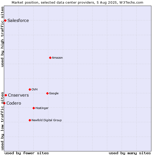 Market position of Cnservers vs. Salesforce vs. Codero