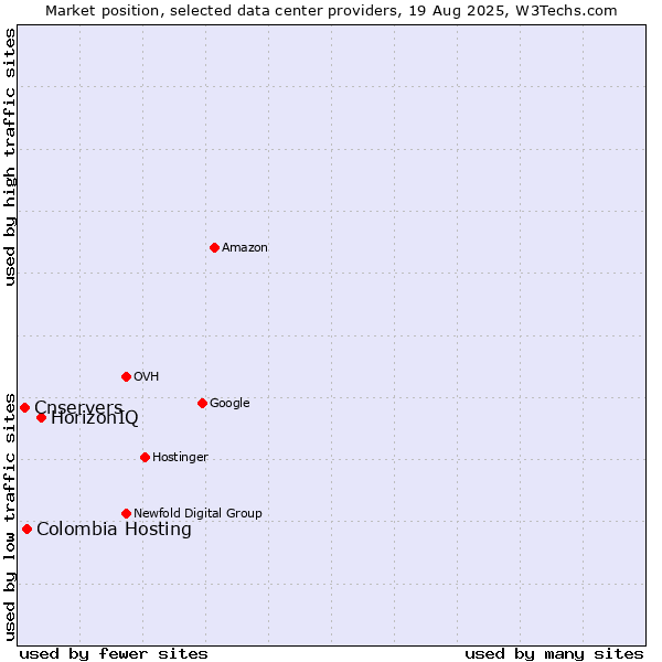Market position of HorizonIQ vs. Colombia Hosting vs. Cnservers