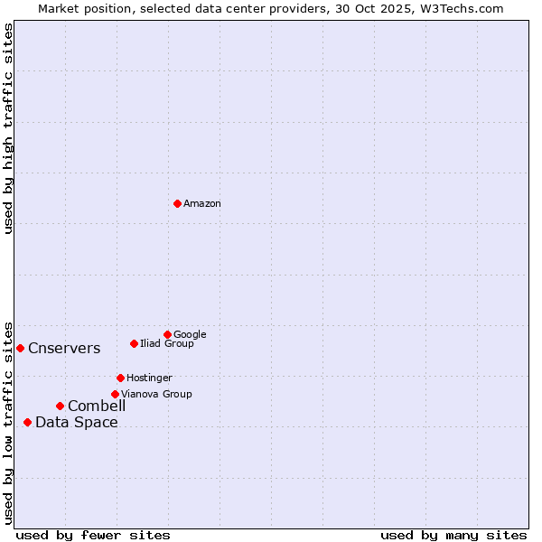 Market position of Combell vs. Data Space vs. Cnservers