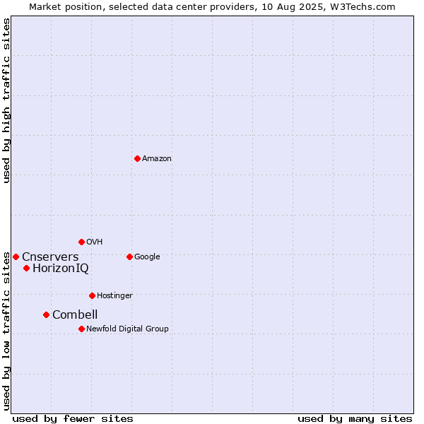 Market position of Combell vs. HorizonIQ vs. Cnservers