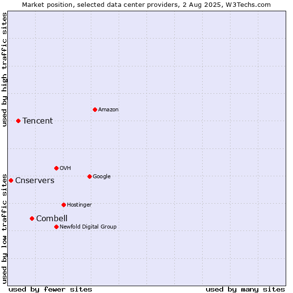 Market position of Combell vs. Tencent vs. Cnservers