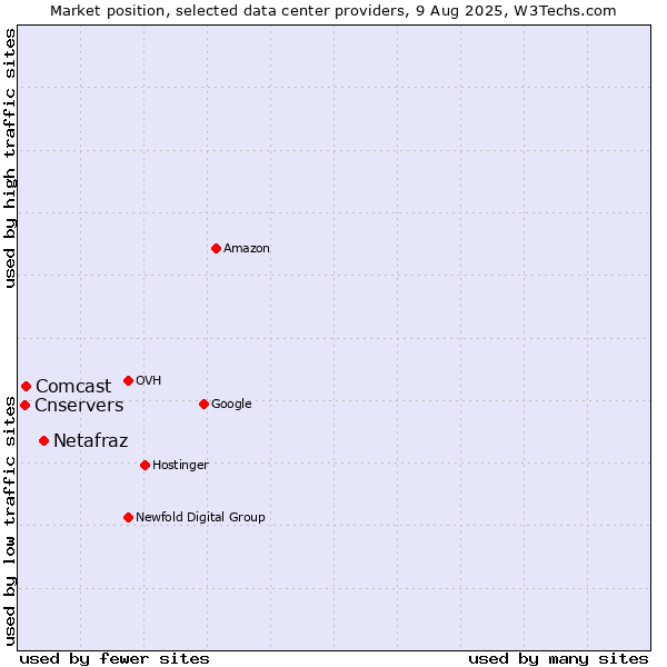 Market position of Netafraz vs. Cnservers vs. Comcast