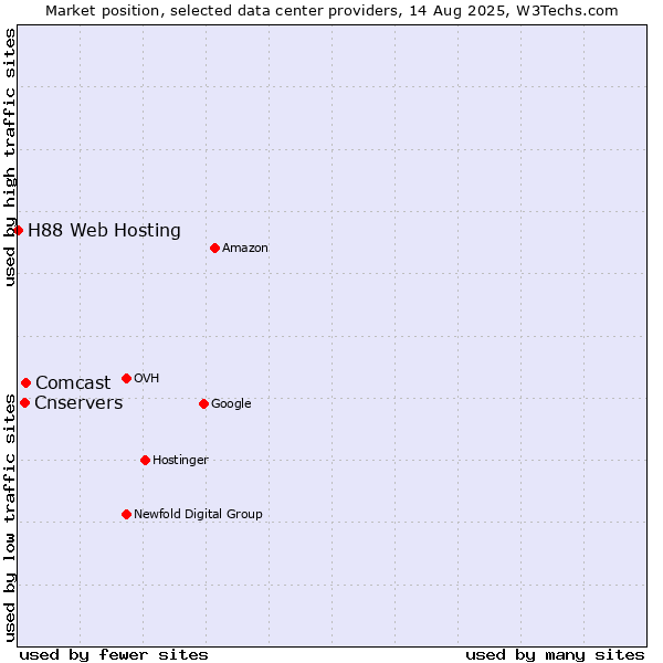 Market position of Comcast vs. Cnservers vs. H88 Web Hosting