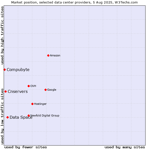 Market position of Data Space vs. Cnservers vs. Compubyte